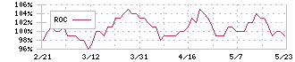 日本都市ファンド投資法人(8953)のROC