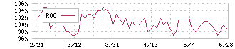 オリックス不動産投資法人(8954)のROC