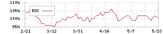 日本プライムリアルティ投資法人(8955)のROC