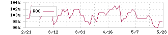 NTT都市開発リート投資法人(8956)のROC