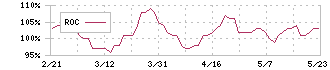 東急リアル・エステート投資法人(8957)のROC