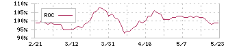 ユナイテッド・アーバン投資法人(8960)のROC