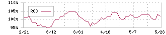 森トラスト総合リート投資法人(8961)のROC