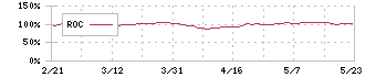 インヴィンシブル投資法人(8963)のROC