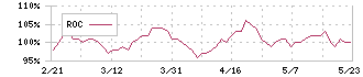 フロンティア不動産投資法人(8964)のROC