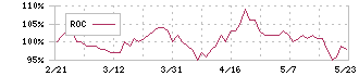 平和不動産リート投資法人(8966)のROC