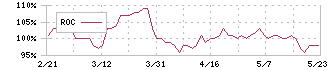 日本ロジスティクスファンド投資法人(8967)のROC