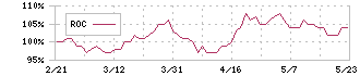 福岡リート投資法人(8968)のROC