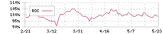 ケネディクス・オフィス投資法人(8972)のROC