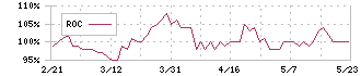 いちごオフィスリート投資法人(8975)のROC