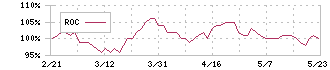 大和証券オフィス投資法人(8976)のROC