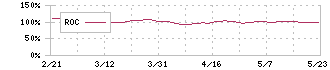 阪急阪神リート投資法人(8977)のROC