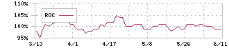 大和ハウスリート投資法人(8984)のROC