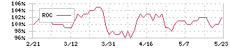 大和証券リビング投資法人(8986)のROC