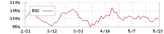 ジャパンエクセレント投資法人(8987)のROC