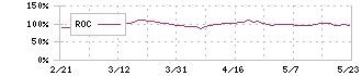 相鉄ホールディングス(9003)のROC