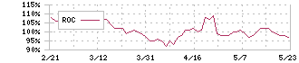 京浜急行電鉄(9006)のROC