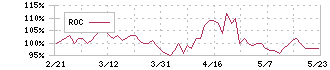 小田急電鉄(9007)のROC