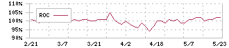 秩父鉄道(9012)のROC