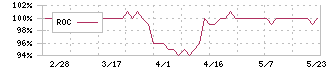 新潟交通(9017)のROC