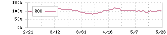 西武ホールディングス(9024)のROC