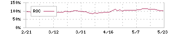 鴻池運輸(9025)のROC