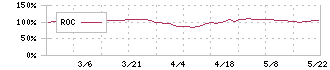 ロジネットジャパン(9027)のROC