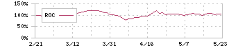 ゼロ(9028)のROC