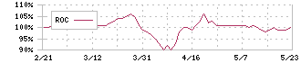 広島電鉄(9033)のROC