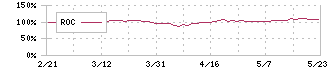 南総通運(9034)のROC