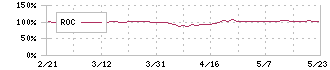 東部ネットワーク(9036)のROC