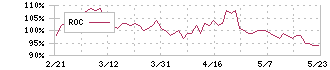 阪急阪神ホールディングス(9042)のROC