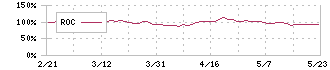 神戸電鉄(9046)のROC