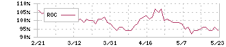 名古屋鉄道(9048)のROC