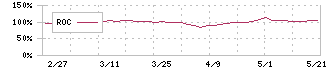 京福電気鉄道(9049)のROC