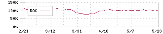 センコン物流(9051)のROC