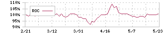 山陽電気鉄道(9052)のROC