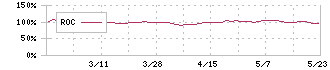 遠州トラック(9057)のROC