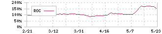 日新(9066)のROC