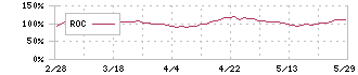 センコーグループホールディングス(9069)のROC