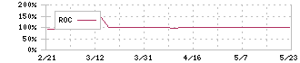 トナミホールディングス(9070)のROC