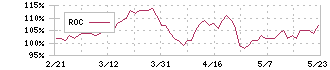 ニッコンホールディングス(9072)のROC