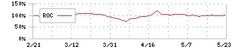 京極運輸商事(9073)のROC