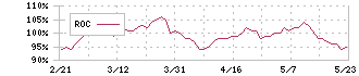 セイノーホールディングス(9076)のROC