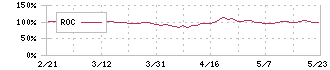 神奈川中央交通(9081)のROC