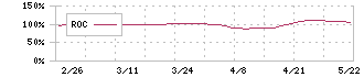 タカセ(9087)のROC