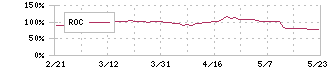 ＡＺ－ＣＯＭ丸和ホールディングス(9090)のROC