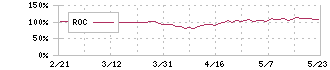 日本郵船(9101)のROC