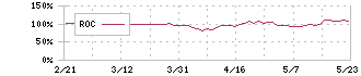 商船三井(9104)のROC