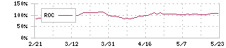 明海グループ(9115)のROC